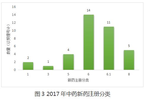 2017年中药注册申报全景透视