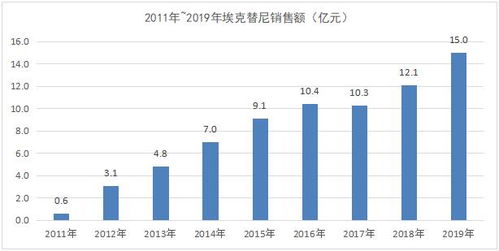 贝达药业突围 立足科技创新 构建抗肿瘤产品矩阵 聚焦国内医药生物产业重要公司